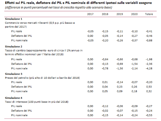 Tab simulazioni per stampa