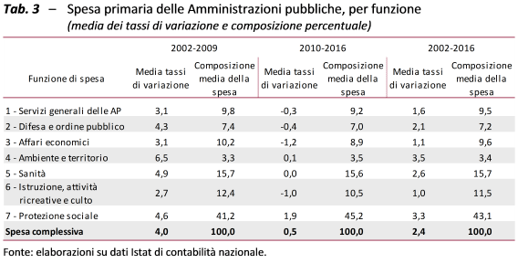 Tab. 3 F10 per sintesi